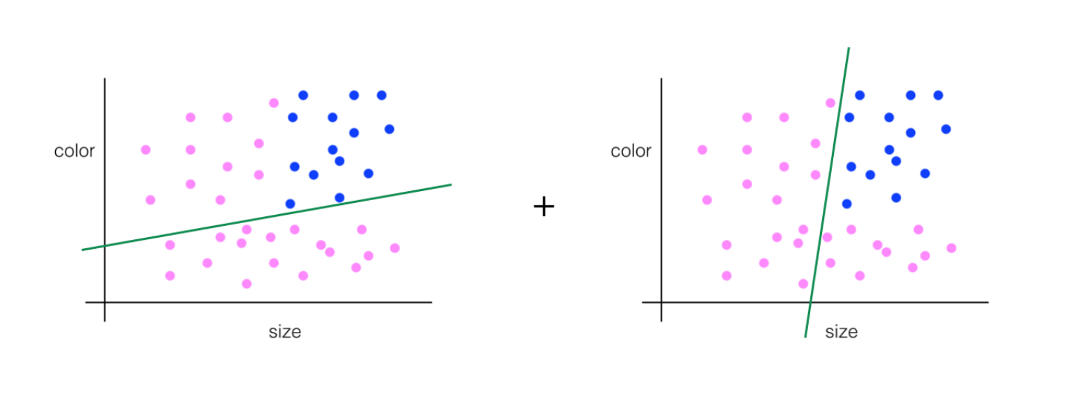 Two, slightly-angled lines, each of which divides the data into two groups.